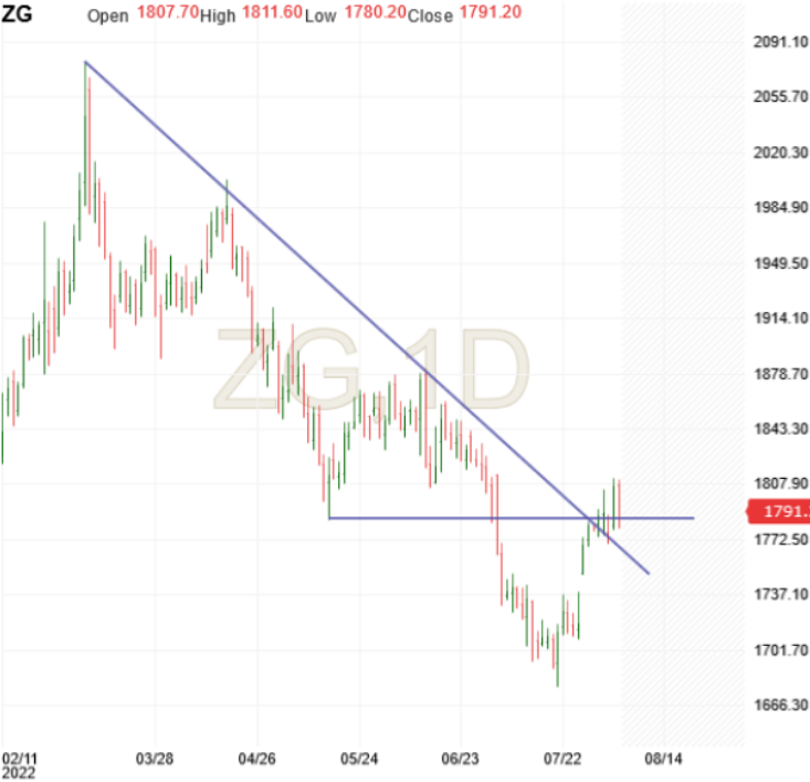 Gold Daily Chart