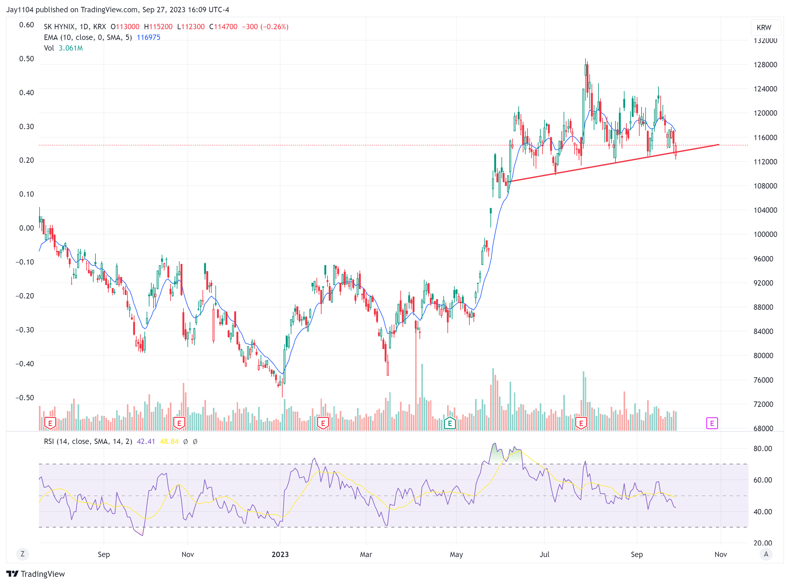 SK Hynix-Daily Chart