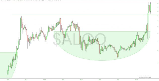 ALGO Price Chart