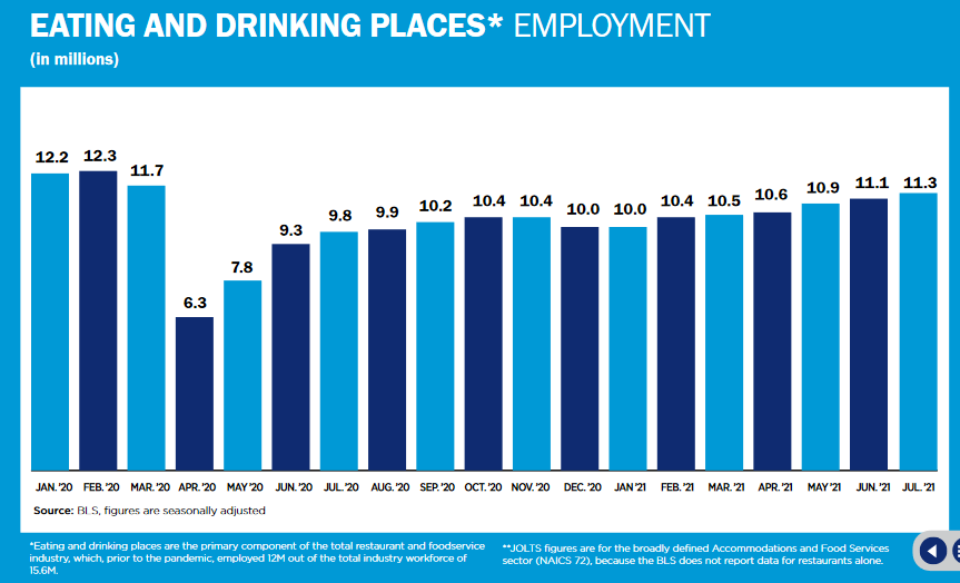 Eating & Drinking Places Employment