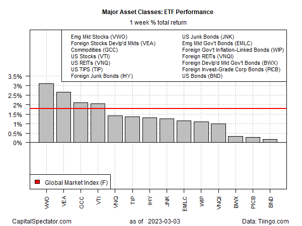 ETFs Weekly Returns Chart