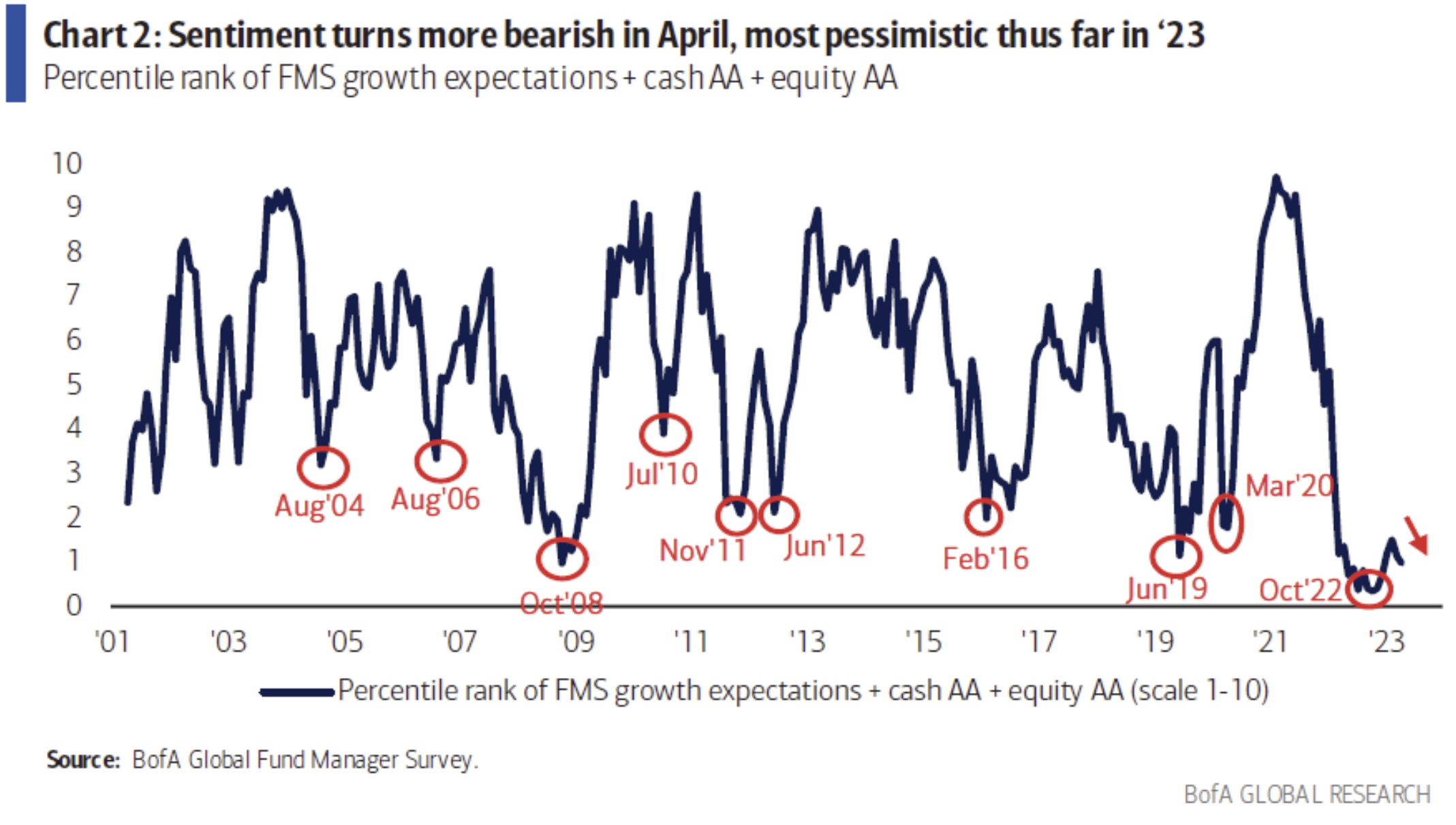 BofA Fund Manager Survey