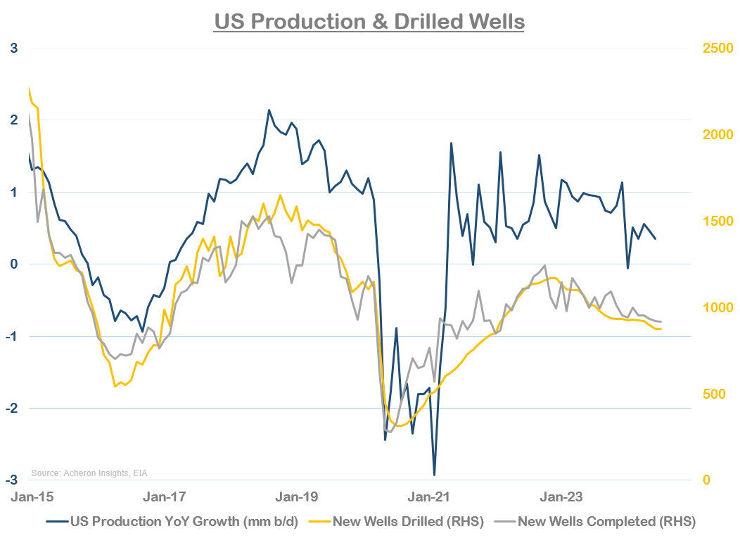 US Production & Drilled Wells