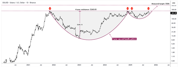 SOL/USD-Daily Chart