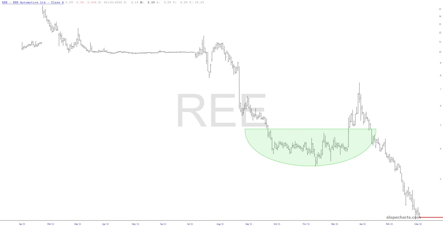 Long-Term REE Chart.