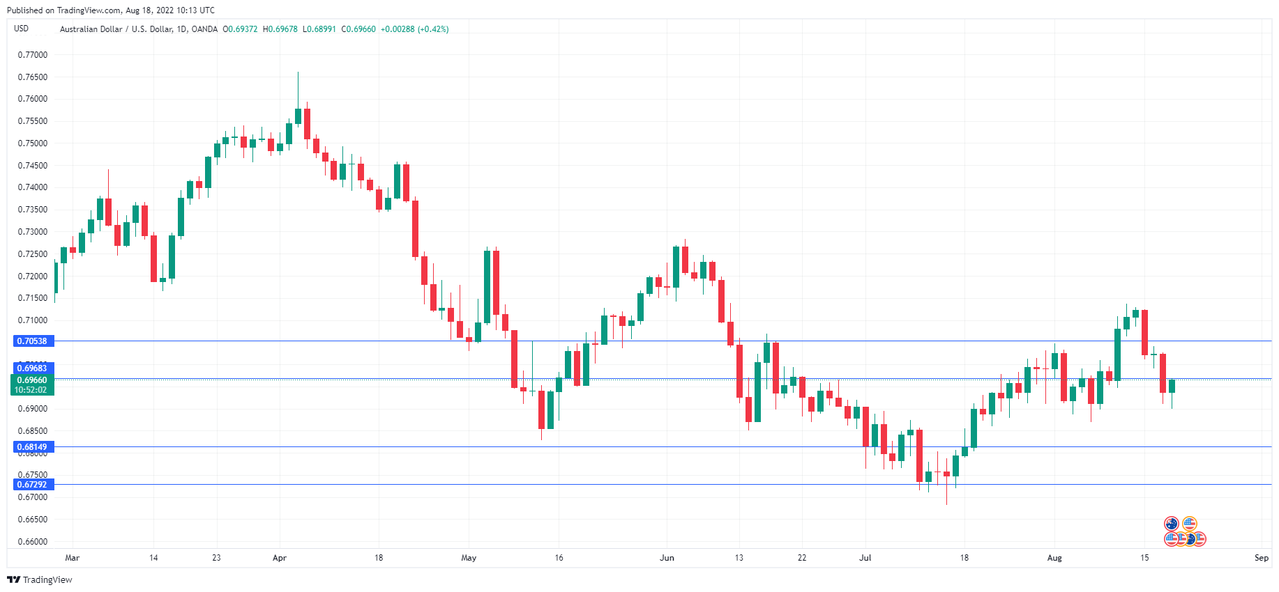 AUD/USD Daily Chart