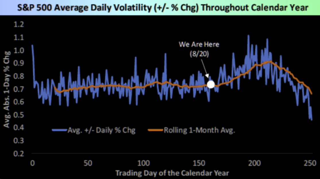 S&P 500 Average Daily Volatility Chart