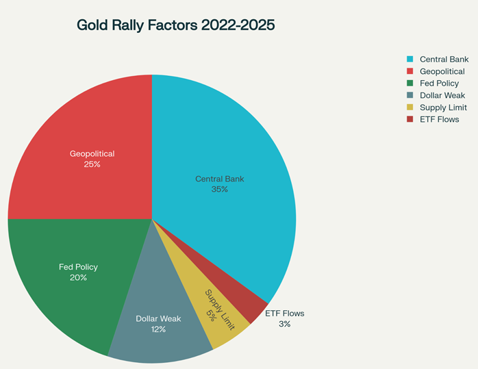 Gold Rally Factors 2022-2025