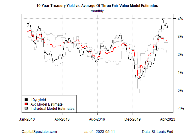 10-Yr Treasury Yield vs Avg of 3 Fair Value Model Estimates