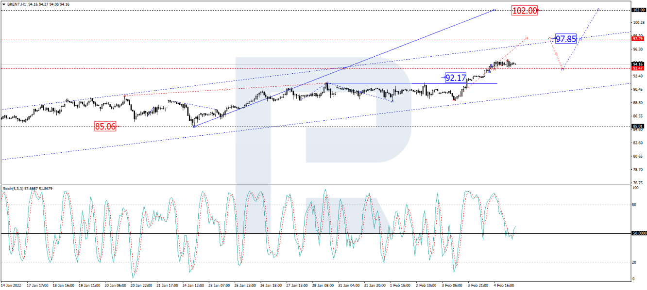 Brent 1-hour price chart.