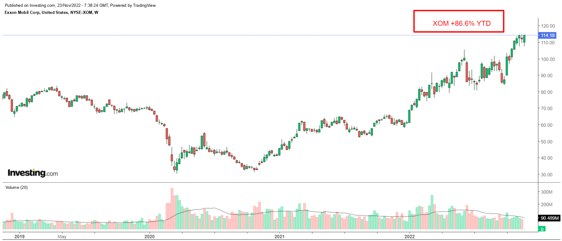 Exxon Weekly