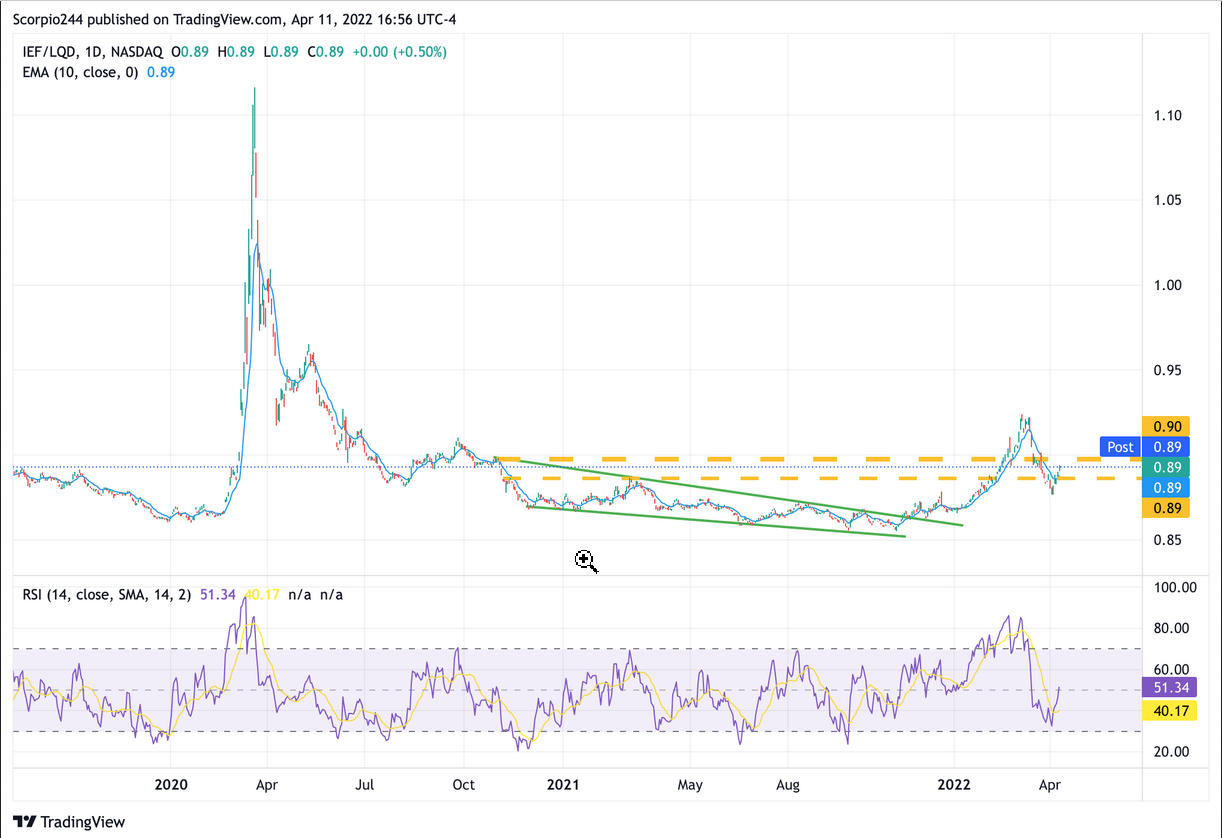 IEF:LQD Daily