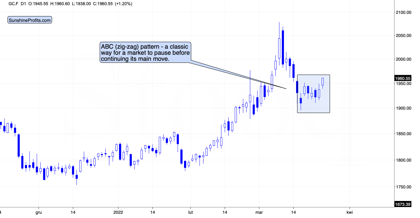 Gold Price Chart