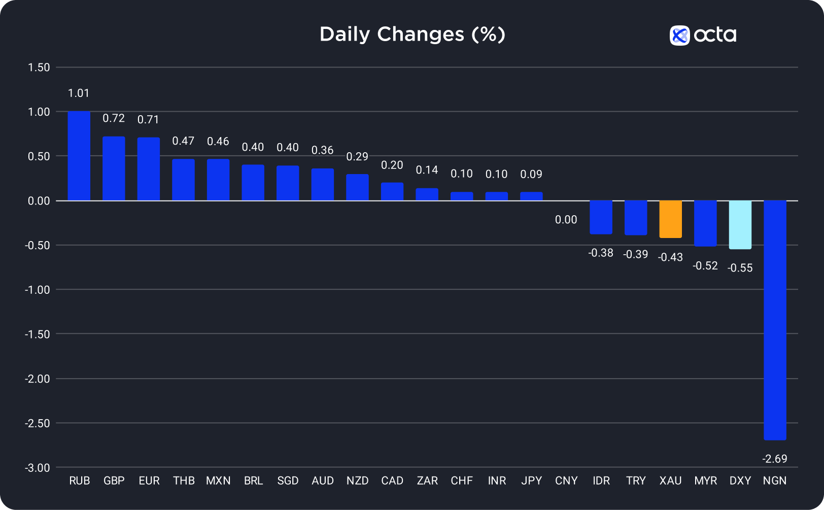 Changes in Exchange Rates-23 October