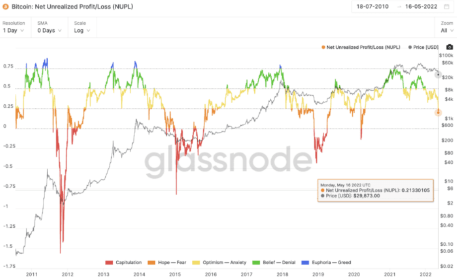 Bitcoin NUPL Chart