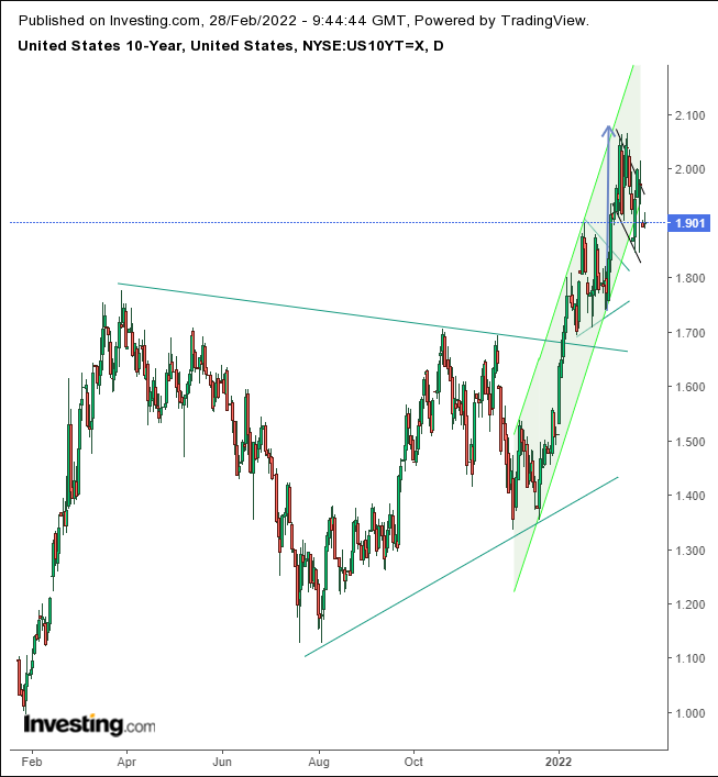 10-year Treasuries Daily