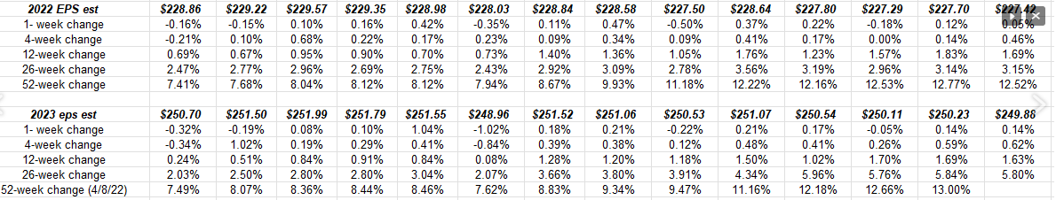 2022 And 2023 S&P 500 Calendar EPS