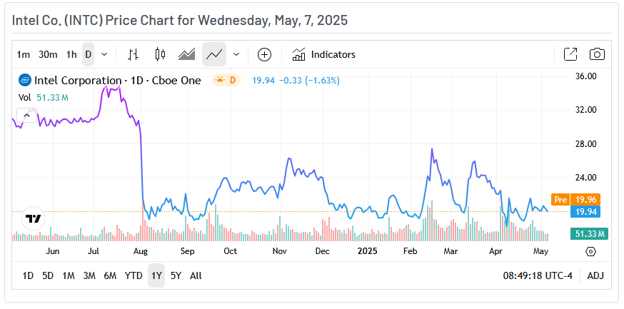 Intel Price Chart