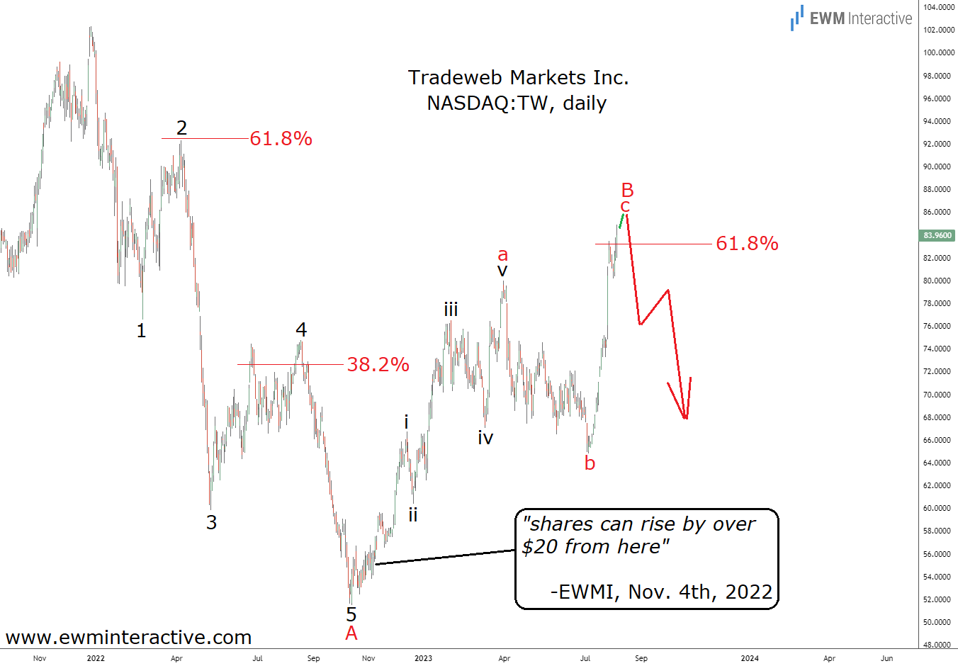 Tradeweb Inc Daily Chart