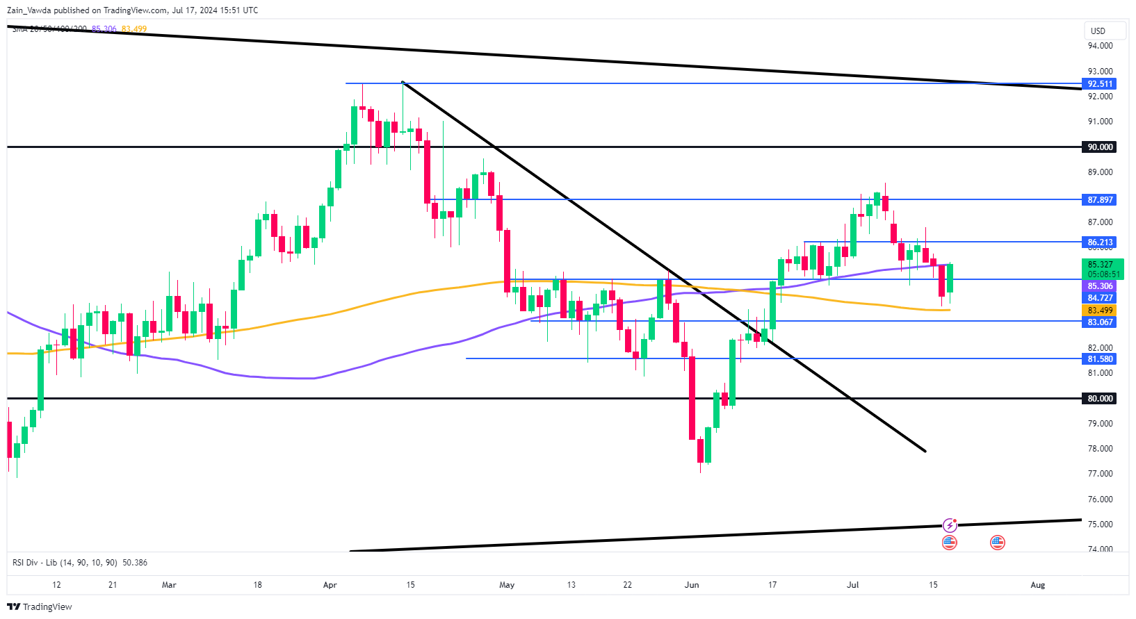 Brent Crude Oil Daily Chart, July 17, 2024