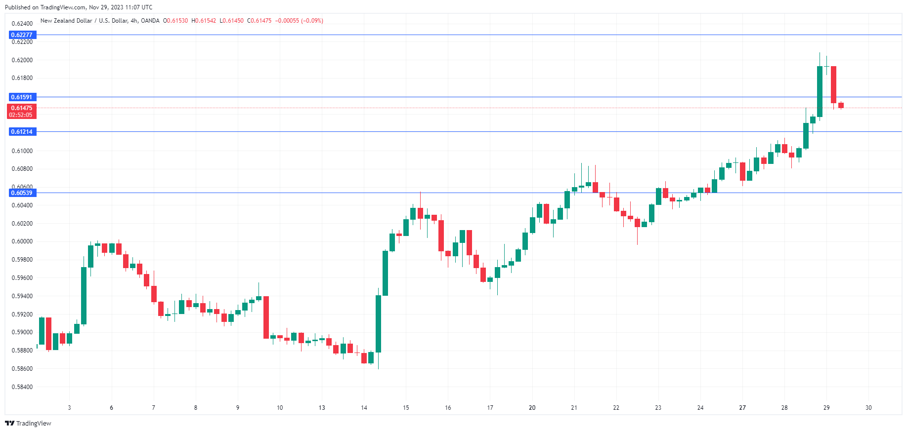 NZD/USD-4-Hr Chart