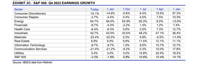 Q4 2022 SP500 EPS Projected Growth