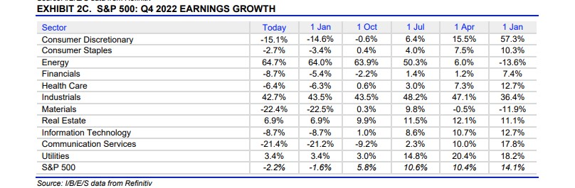 Expected Q4-22 SP500 EPS Growth