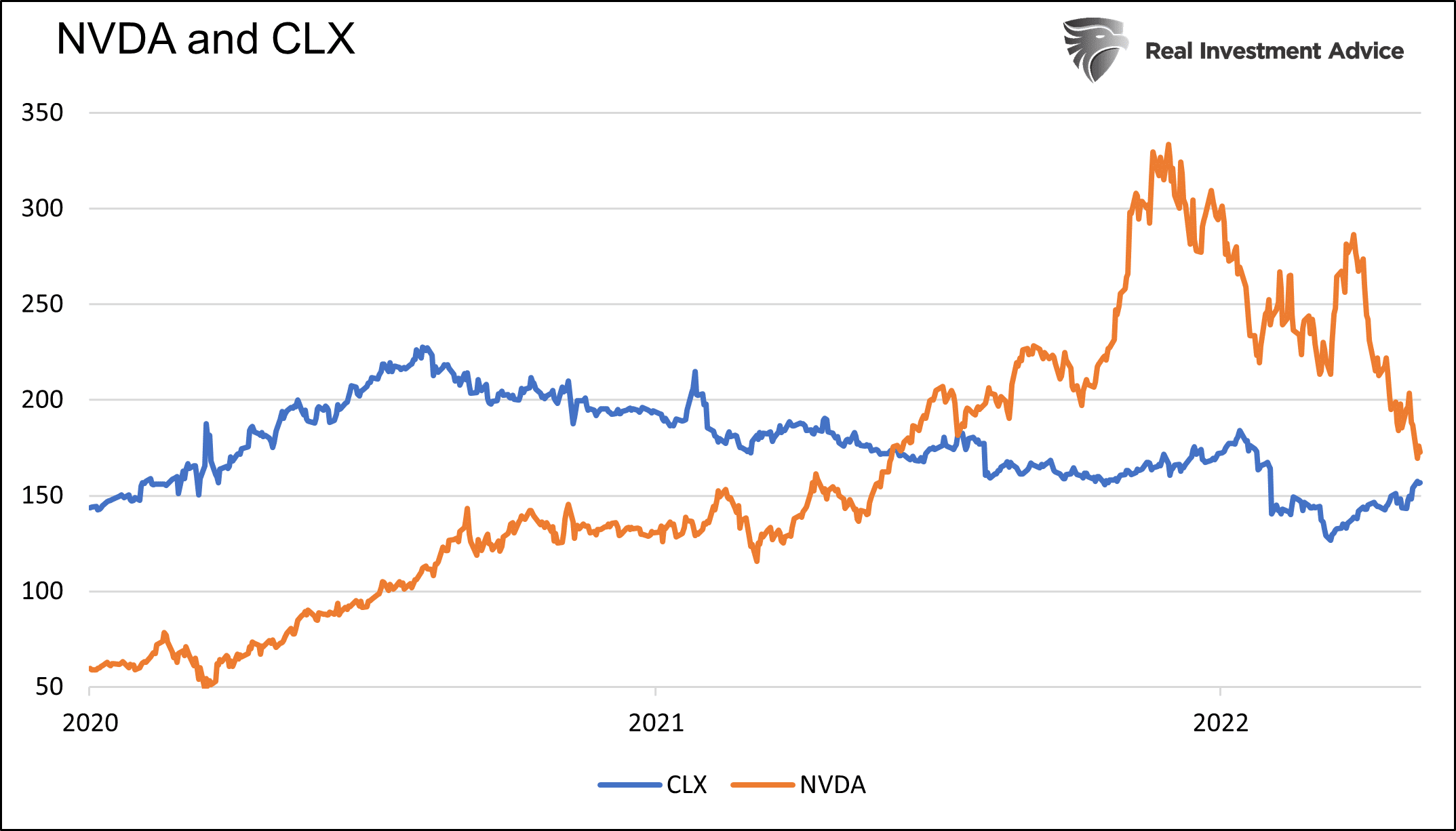 NVDA & CLX Chart