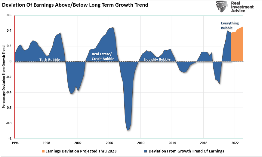 Earnings Deviation Above Long Term Trend
