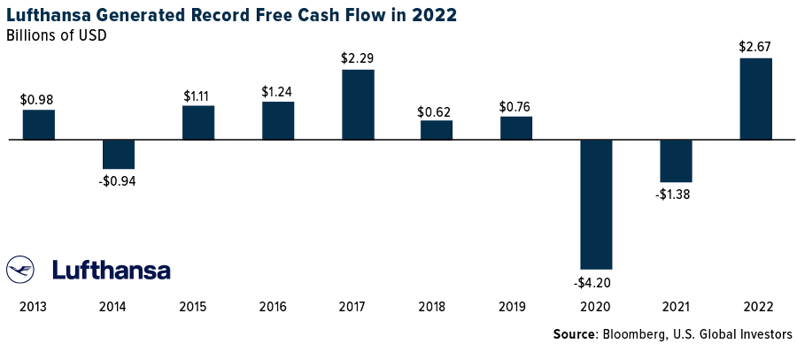 Lufthansa Free Cash Flow