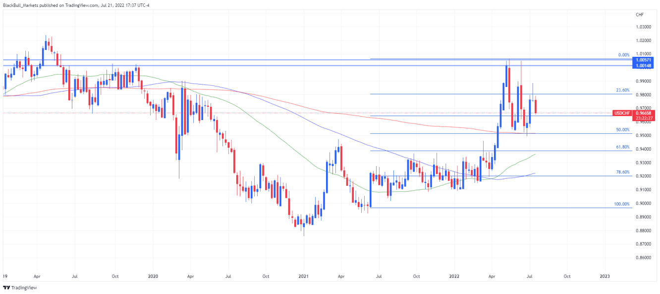 USD/CHF daily chart.