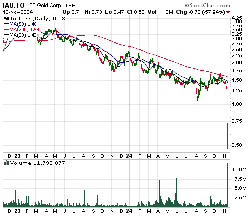 IAU Stock Price-Daily Chart