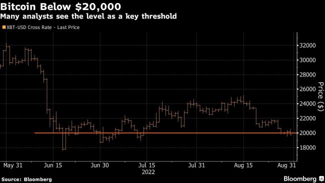 Bitcoin Falls Below $20,000 as Hawkish Fed Continues to Weigh on Riskier Assets