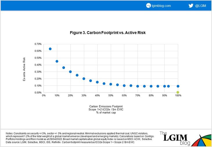 Carbon Footprint vs Active Risk
