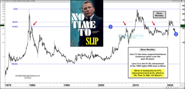 Long-Term Silver Futures Monthly Chart.