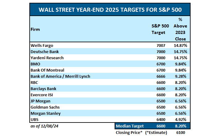 Wall Street Year End Targets