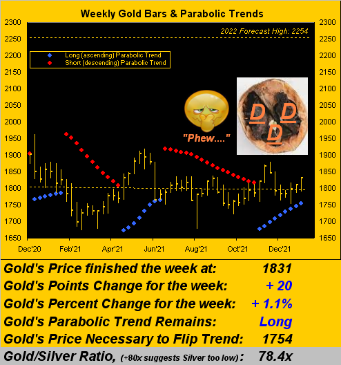 Gold Weekly Bars And Parobilic Trends