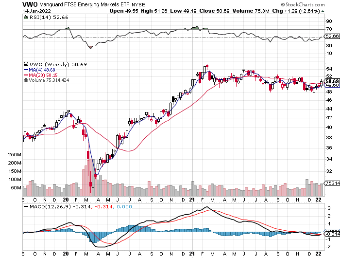 VWO Weekly Chart.