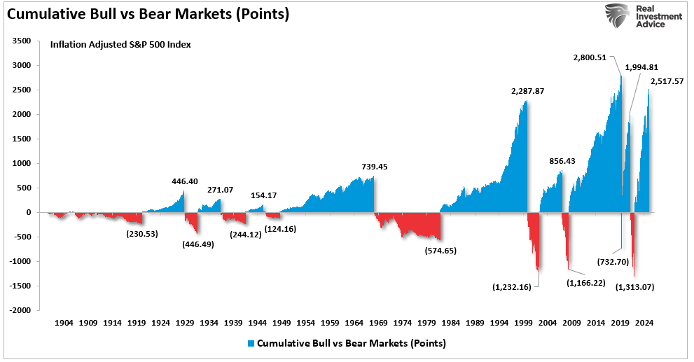 Cumulative Bull vs Bear Markets