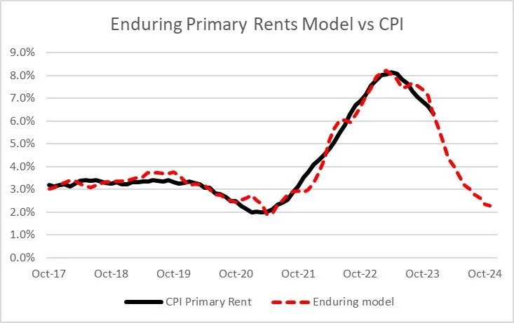 Enduring Primary Rents Model vs CPI