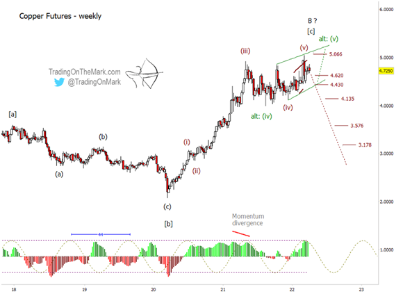 Copper Futures Weekly Chart