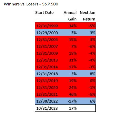 S&P 500-Winners vs Losers