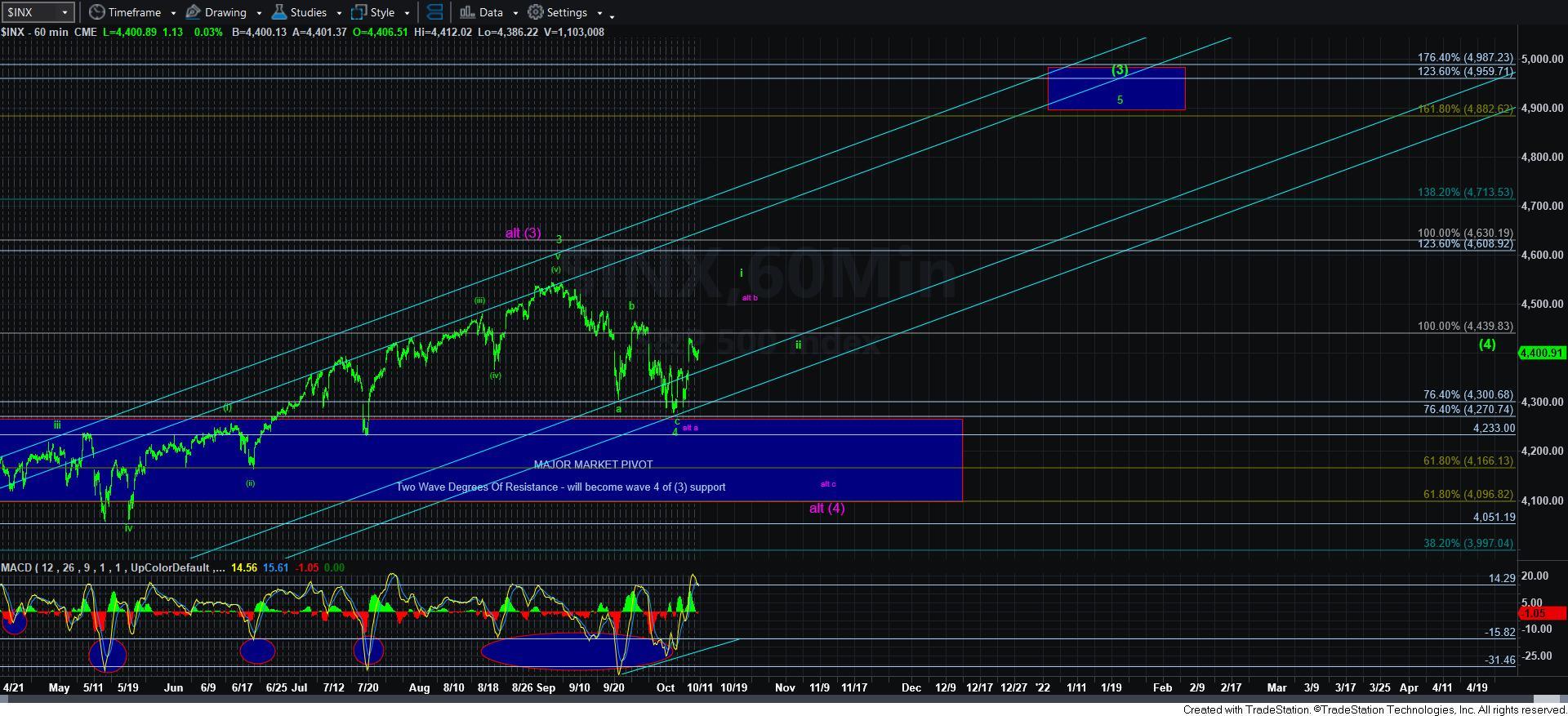 SPX 60-Min Chart