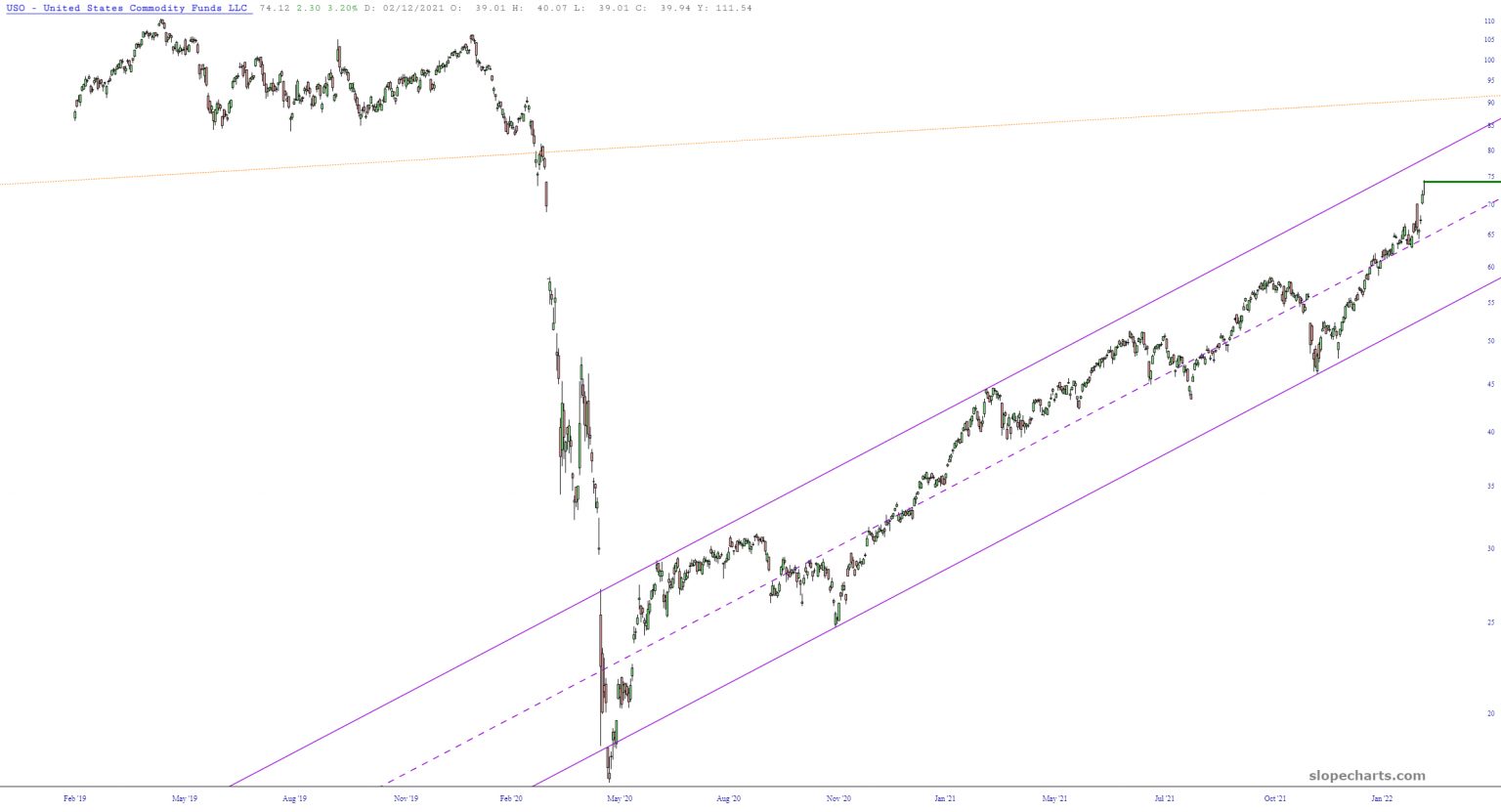 USO Daily Chart