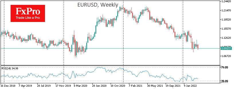 EUR/USD weekly price chart.