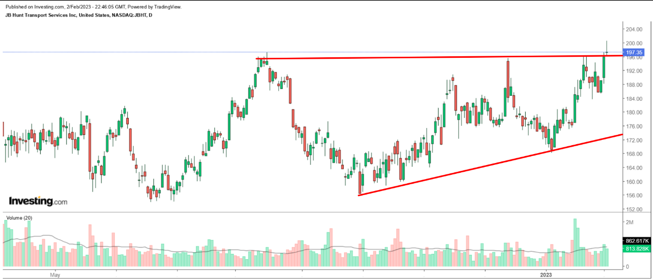 JBHT Daily Chart