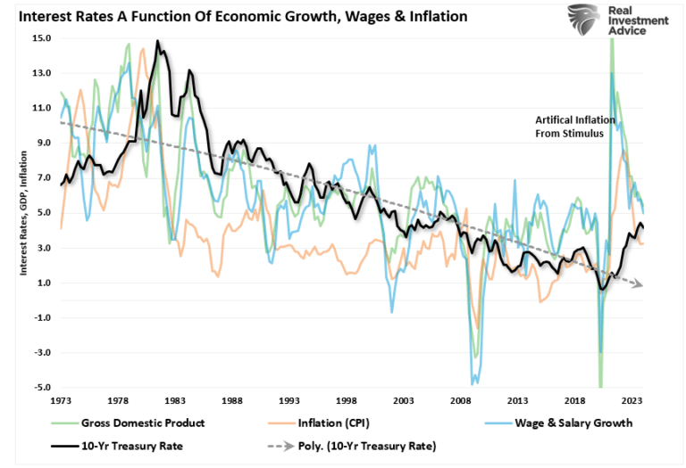 GDP, Rates, Wages, and Inflation