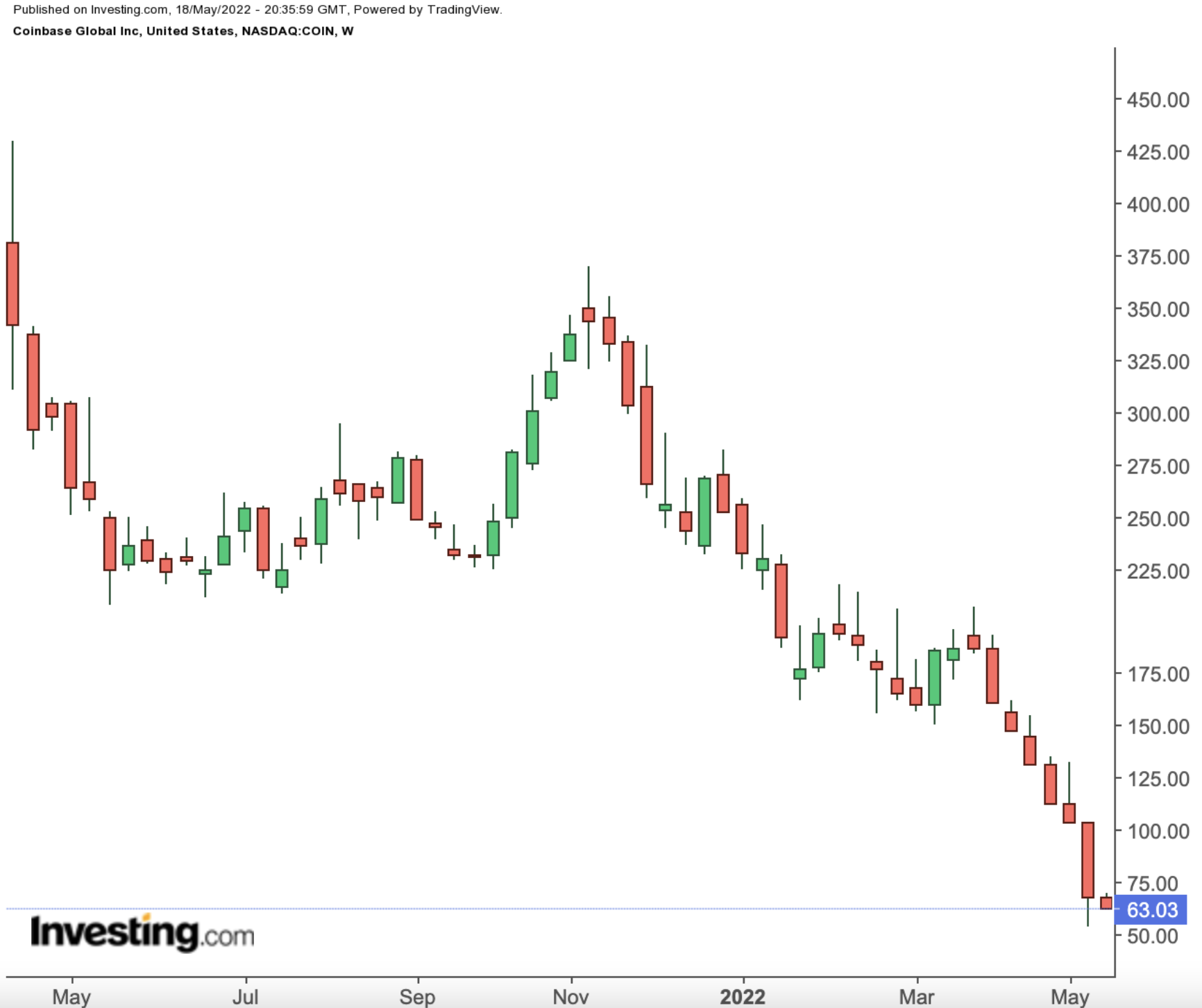 COIN Weekly Chart