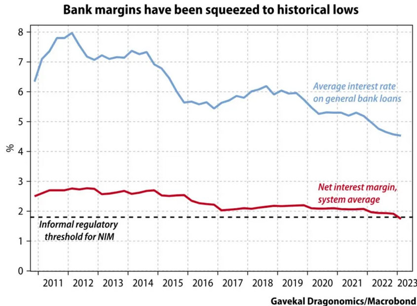 Bank Margin Levels