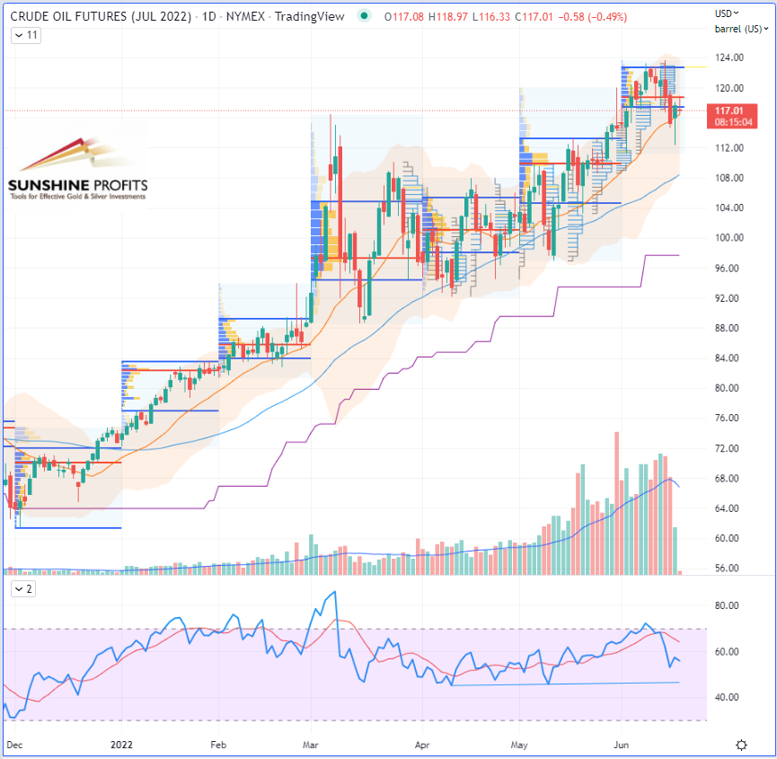 WTI Crude Oil Futures (June Contract, Daily Chart)